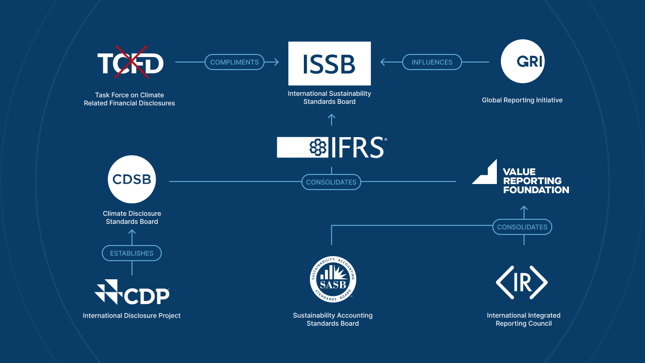 Standardised Reporting Advancing Reporting: ISSB's Role in the 2024 Standardization Movement ...
